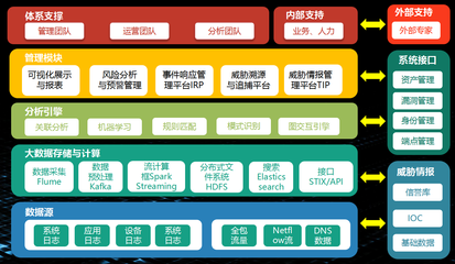 新一代SOC咨询与服务 数据处理与存储支持的基石作用