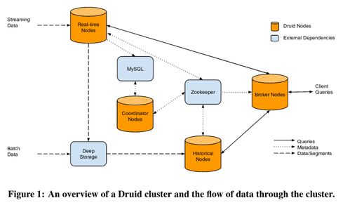 全面拆解实时分析数据存储系统 Druid的数据处理与存储支持服务